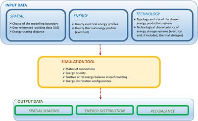 Local Production and Storage in Positive Energy Districts: The Energy Sharing Perspective